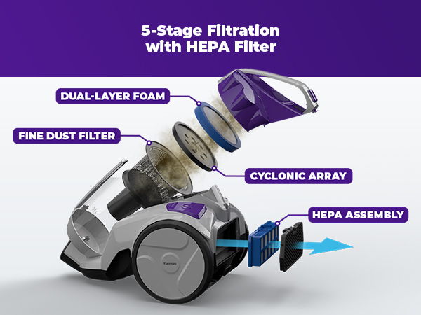 5-stage filtration system with HEPA filter components labeled on a vacuum cleaner.