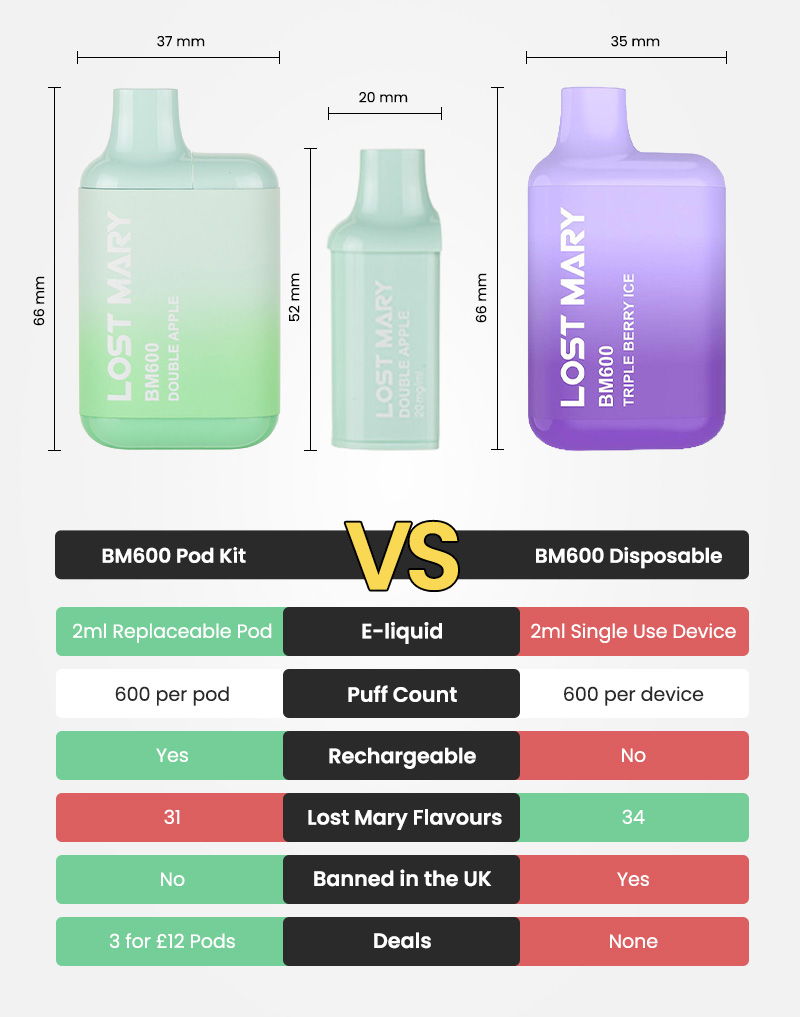 A visual comparison of the Lost Mary BM600 Prefilled Pod Kit and Disposable version