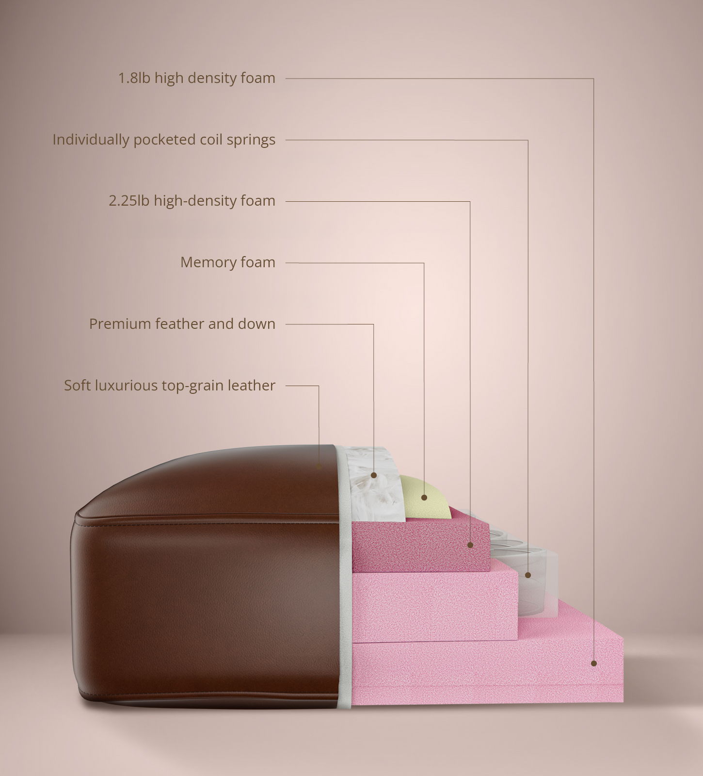 Layered diagram of cushion materials and construction features.