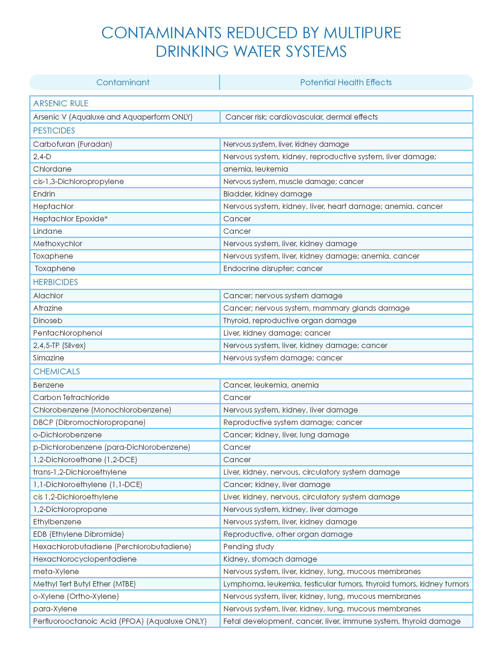 Contaminant Health Effects Chart