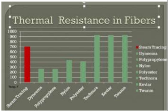 a chart showing the thermal resistance in fibers