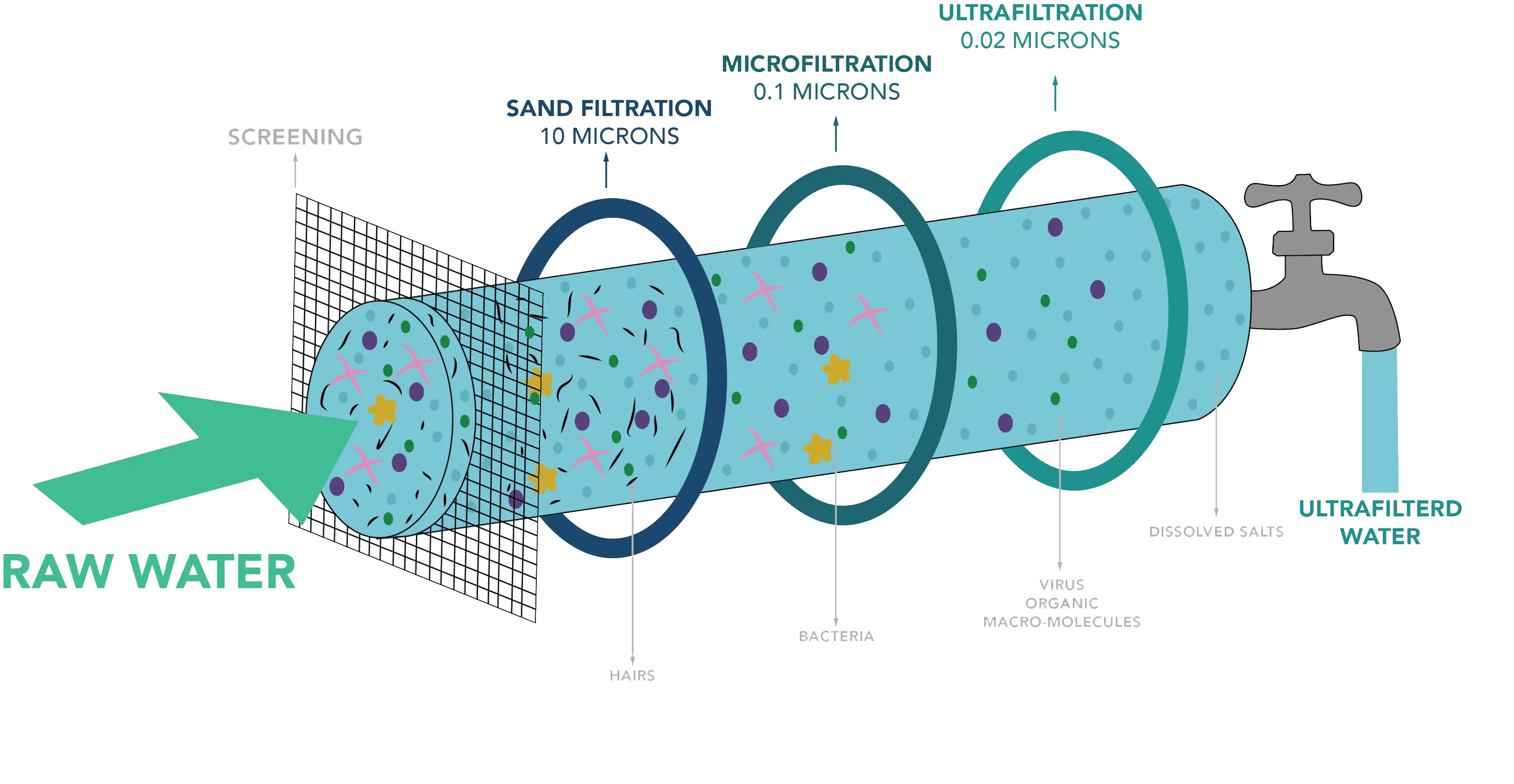 This diagram explains how a membrane filter removes inorganic substances from water. 