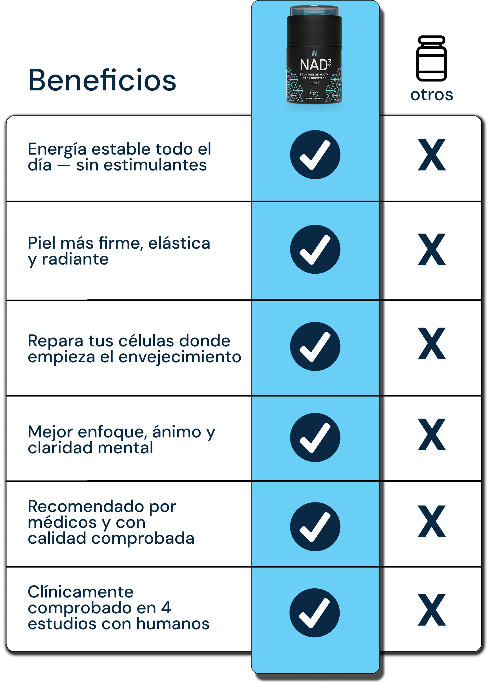 Table comparing benefits of NAD+ with check and cross marks.