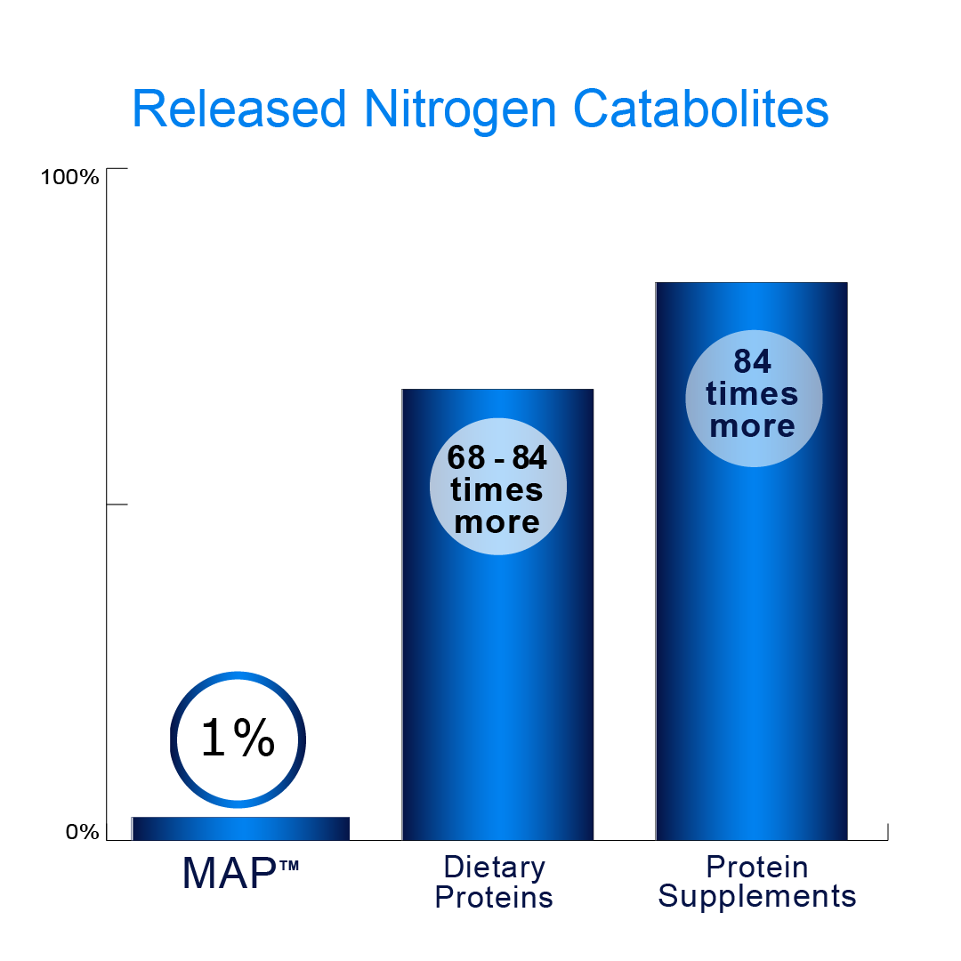 Released Nitrogen Catabolites