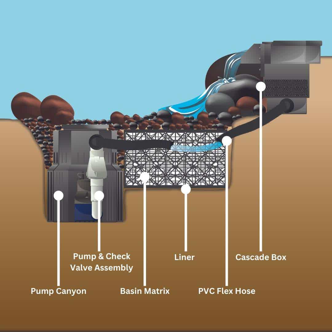 Pondless Waterfall Diagram