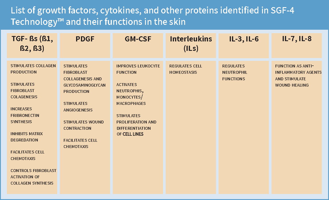 List of growth factors, cytokines, and their functions in SGF-4 Technology.