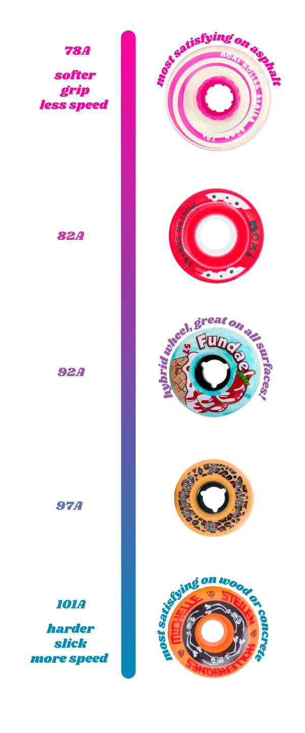 Low durometer means softer, grippy, and less speed. higher durometer is harder, slick, and speedy. Moxi's lowest hardness is 78A, the Moxi Gummy wheel.  Next is 82A, the rainbow rider wheel, 92A the Fundae Wheel, a hybrid wheel that is great on all surfaces. Next is 97A, the Trick wheel. Finally 101A, Estro Jen's bowl bombers. Great on wood on concrete.