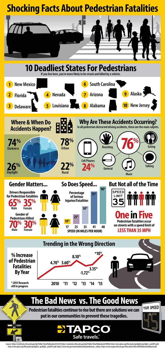Shocking facts about pedestrian fatalities