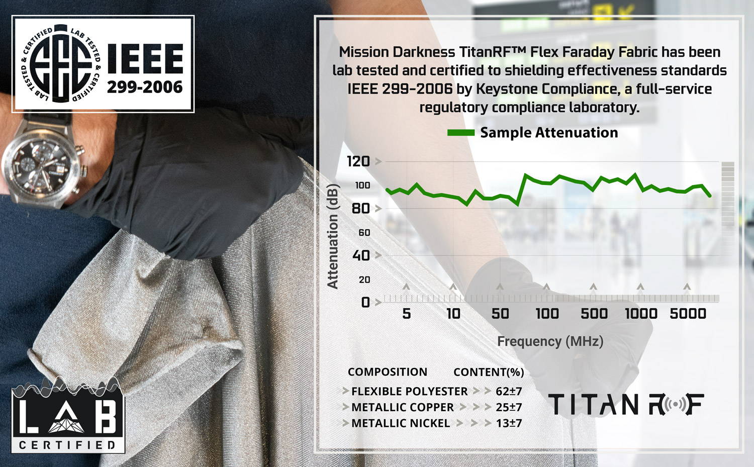 IEEE 299-2006 lab tested and certified TitanRF™ Flex Faraday Fabric used in the Mission Darkness™ EMF Blackout Beanie