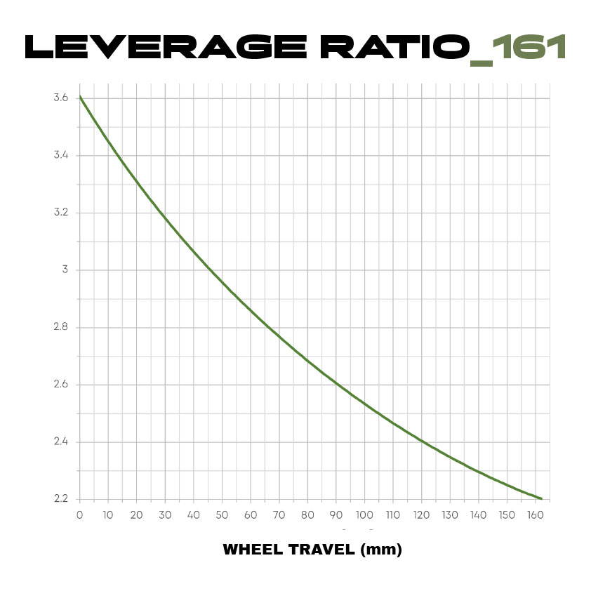 Privateer 161 Leverage ratio graph