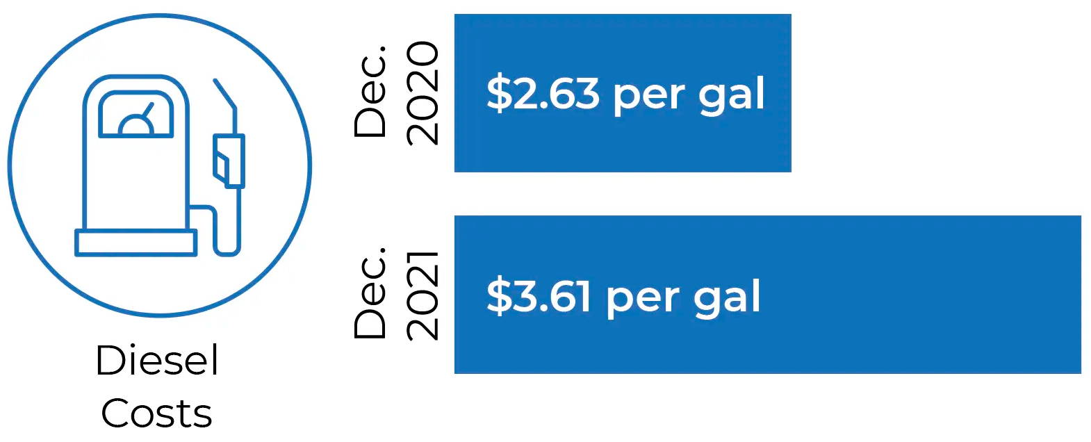 Diesel Costs