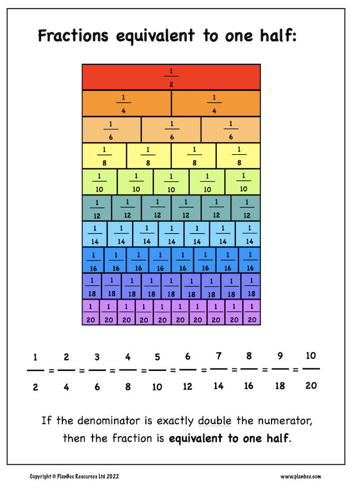 FREE Equivalent Fractions Wall Chart