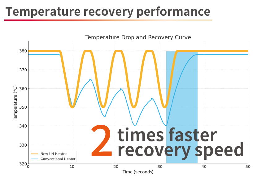 UH Heater For Automated Soldering