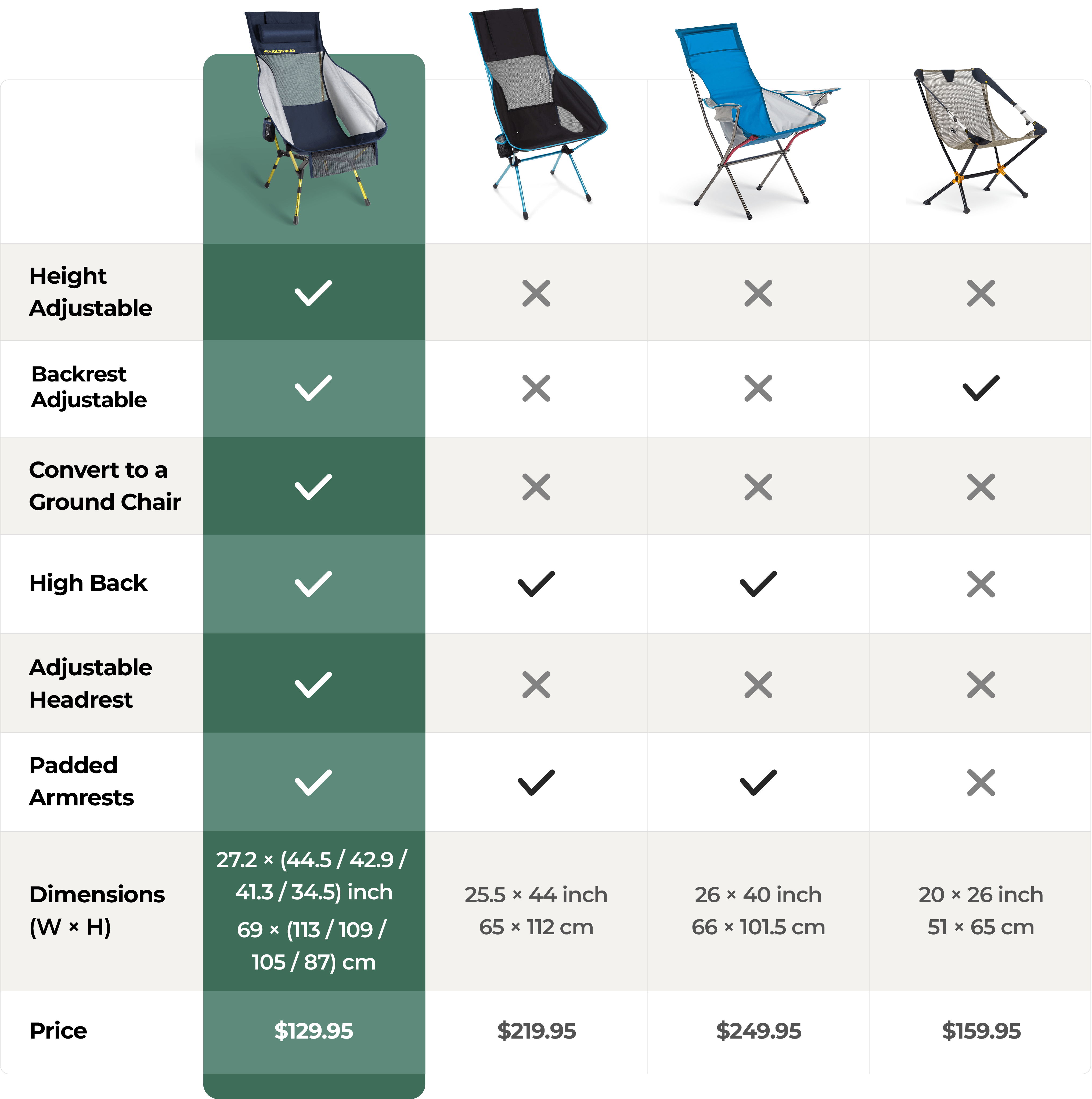 Comparison chart of camping chairs with features and prices.