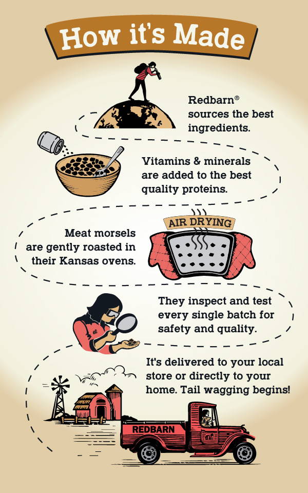 Illustration of how Air Dried Food is made. 1. Redbarn sources the best ingredients. 2. Vitamins & minerals are added to the best quality proteins. 3. Meat morsels are gently roasted in our Kansas ovents. 4. We inspect and test every single batch for safety and quality. 5. It’s delivered to your local store or directly to your house. 