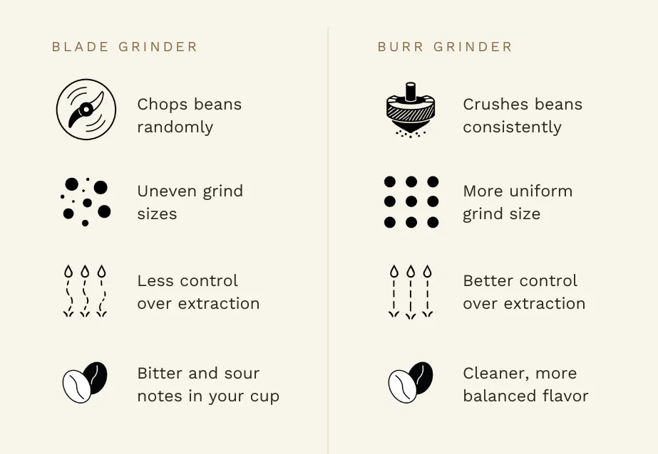 Comparison of blade and burr coffee grinders with benefits listed.