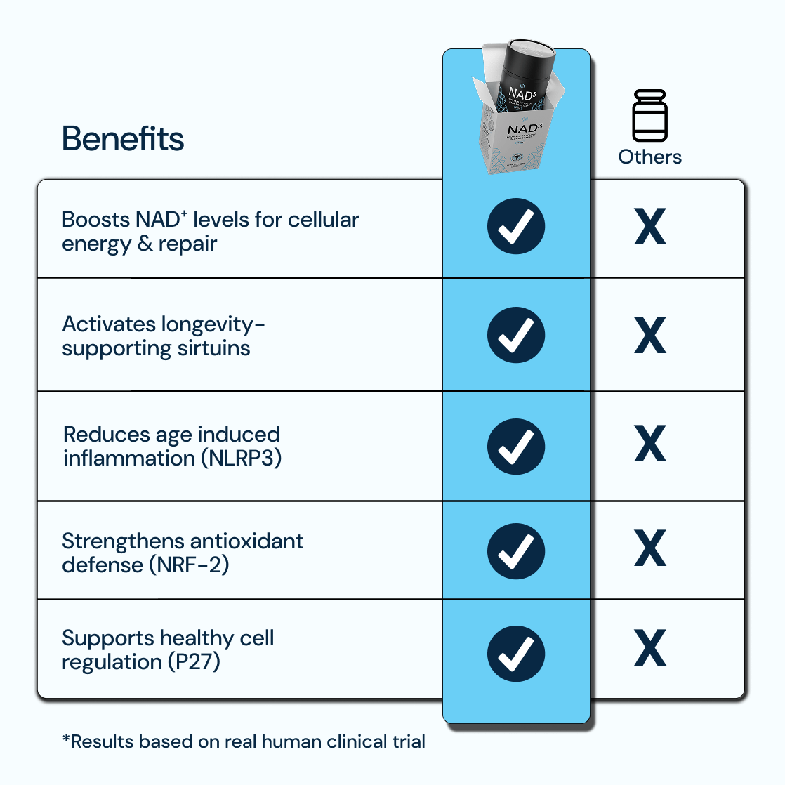 Infographic showing NAD3 compared with others on its effectiveness and added benefits. 