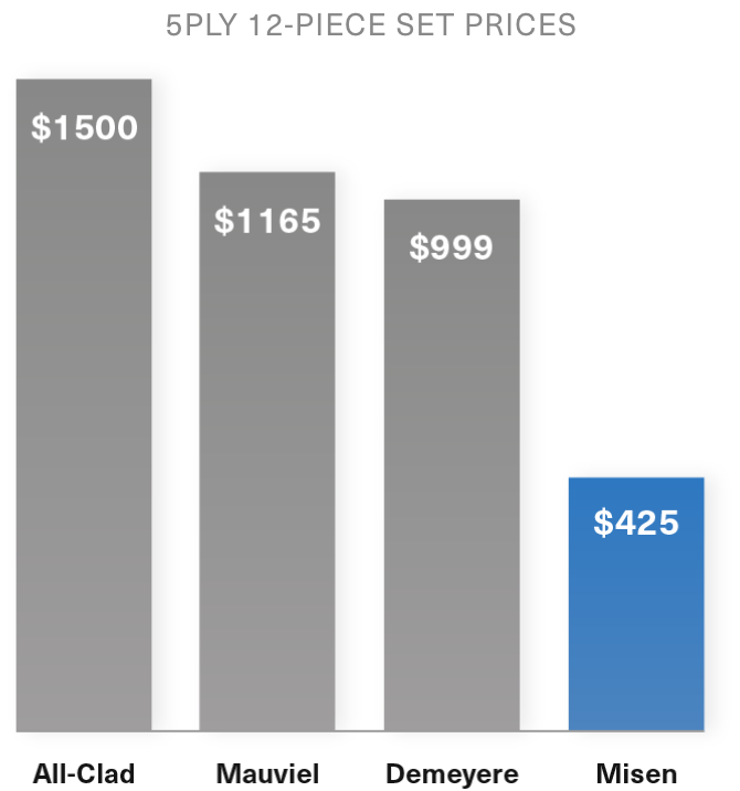 Bar graph detailing how Misen is cheaper than others. From the left: All-Clad $1500, Mauviel $1165, Demeyere $999, Misen $425