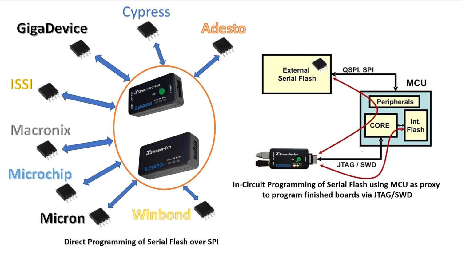Direct Programming of serial flash over SPI