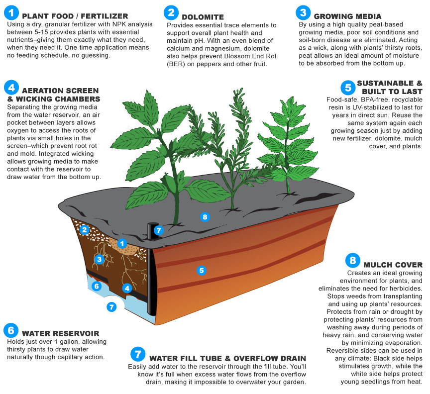 A diagram of the EarthBox Junior Gardening System showing each element, including plant food/fertilizer, dolomite, growing media, aeration screen & wicking chambers, water reservoir, mulch cover, and water fill tube and overflow drain