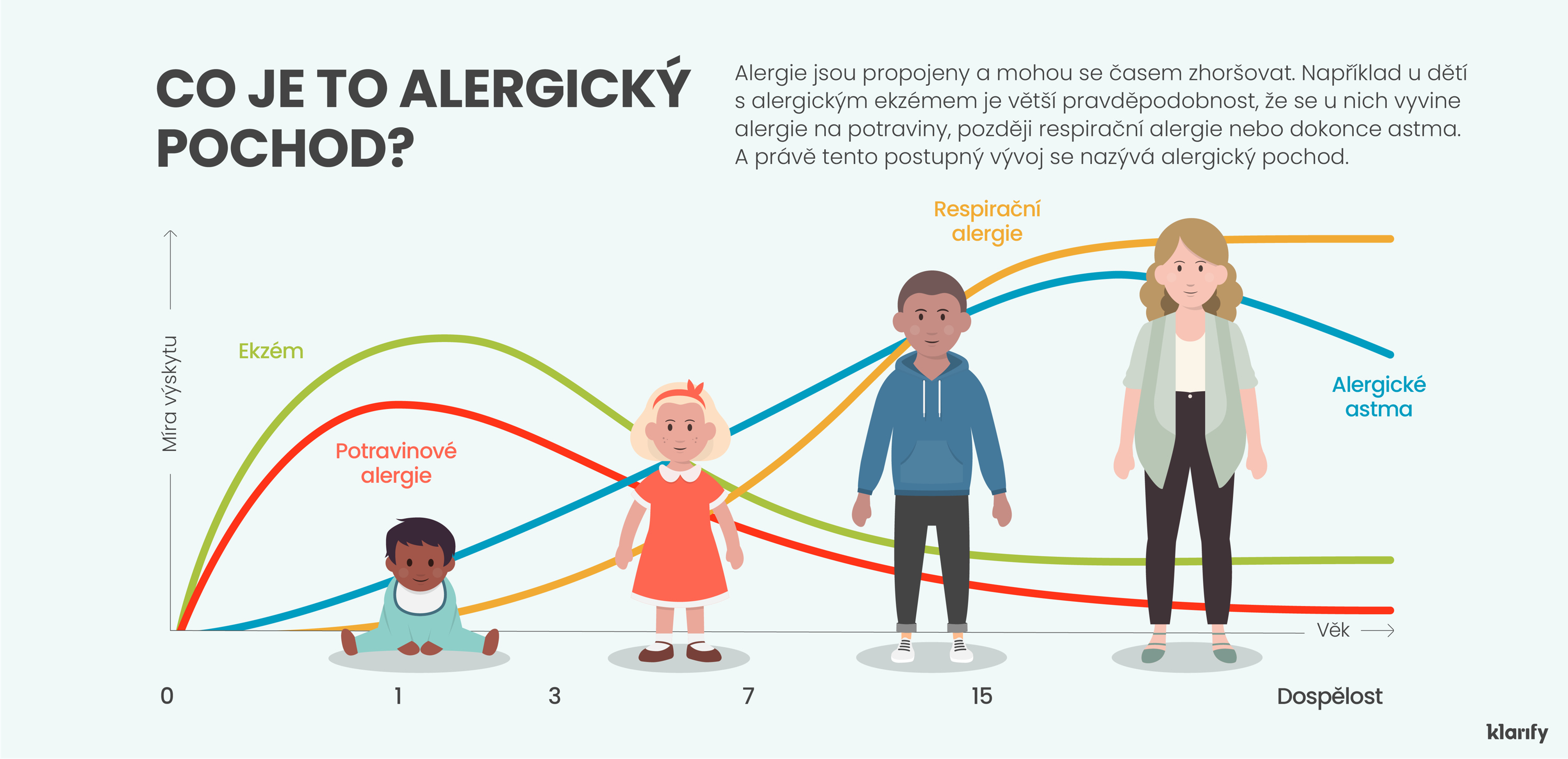 Infografika s vysvětlením alergického pochodu, která popisuje, jak jsou alergické stavy propojeny a mohou se v průběhu času zhoršovat. Například děti s ekzémem mají větší pravděpodobnost, že se u nich vyvinou potravinové alergie, následně respirační alergie či dokonce astma.