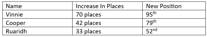 Table showing name, increase in places, and new position of items.