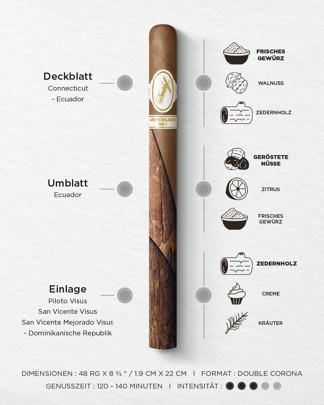 Detaillierte Geschmacksbeschreibung der Davidoff Aniversario No. 1 Limited Edition Collection inklusive Tabakherkunft, Hauptaromen, Dimensionen, Genussdauer und Intensität. 