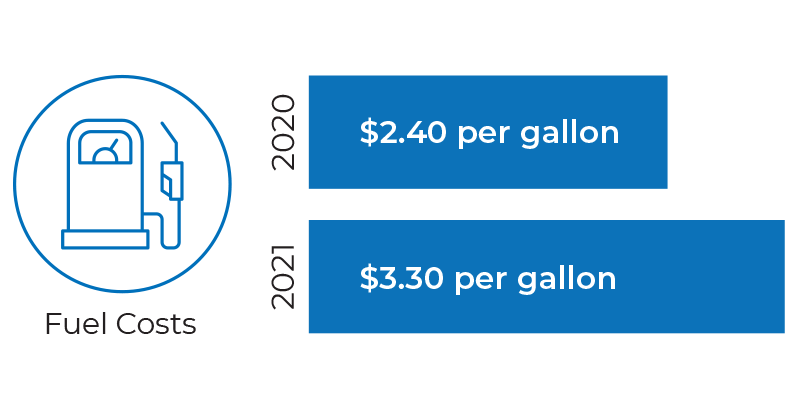 Fuel Costs