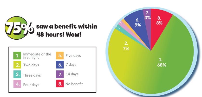 75% saw a benefit within 48 hours! wow!