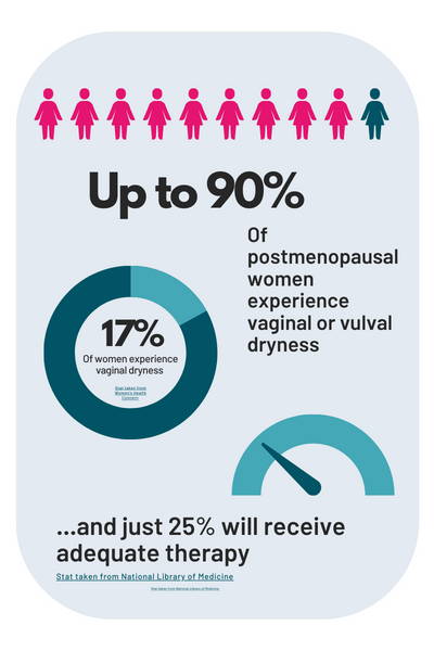 Understanding and treating vaginal dryness – YES