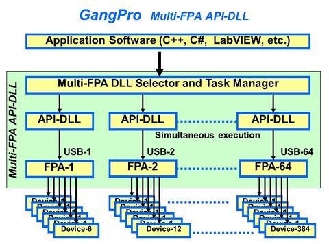 Gang Pro Multi-FPA API-DLL