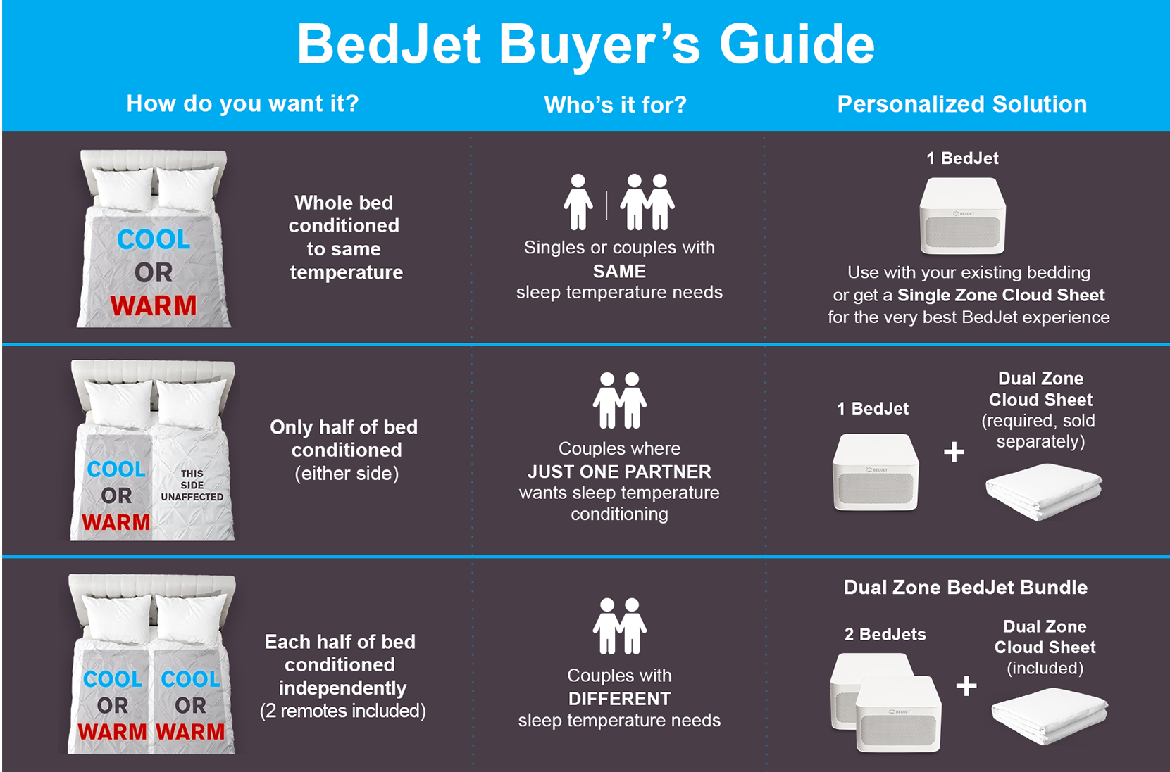 BedJet Buyer's Guide