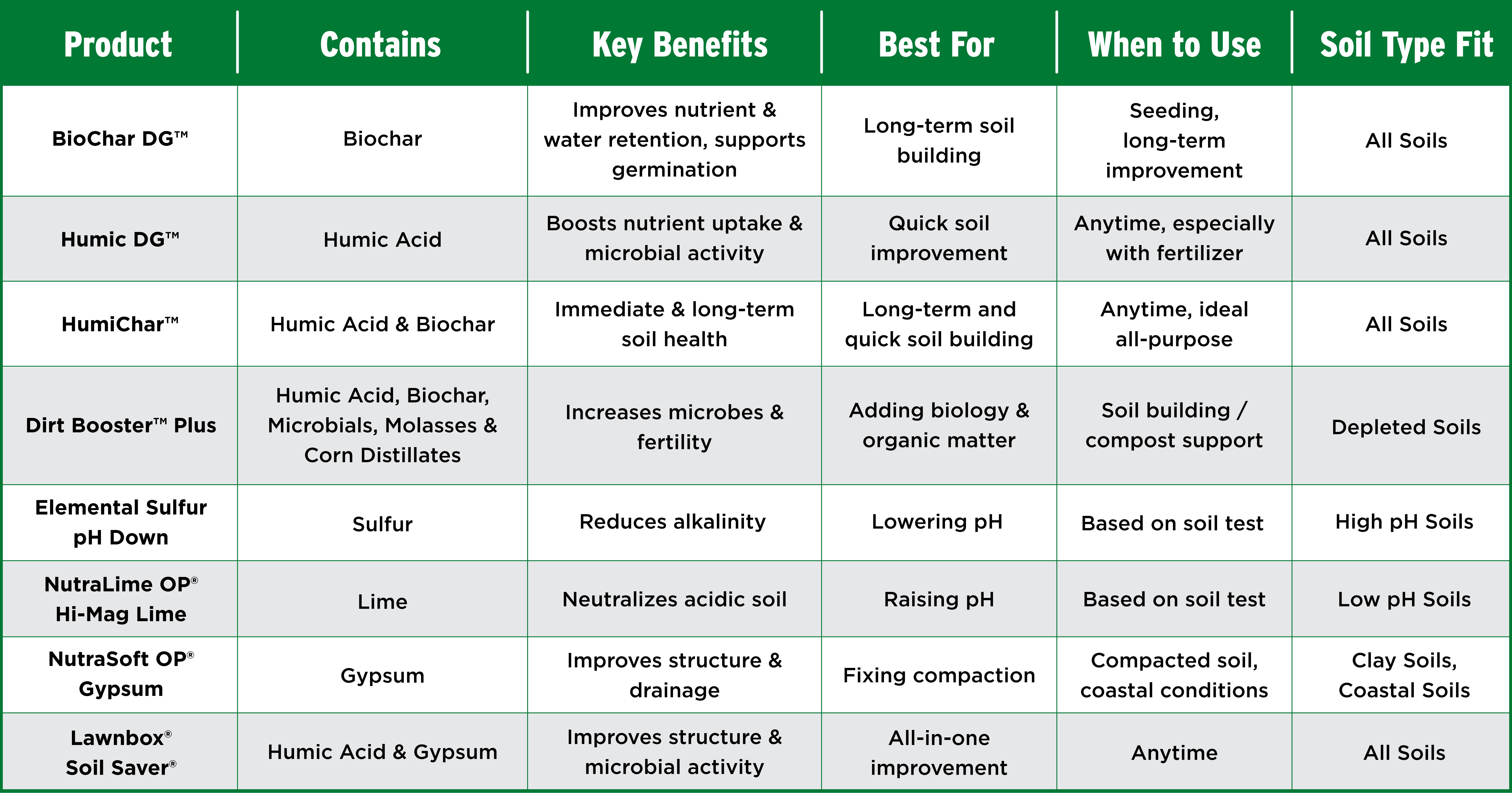Comparison chart of various products with their features and benefits.