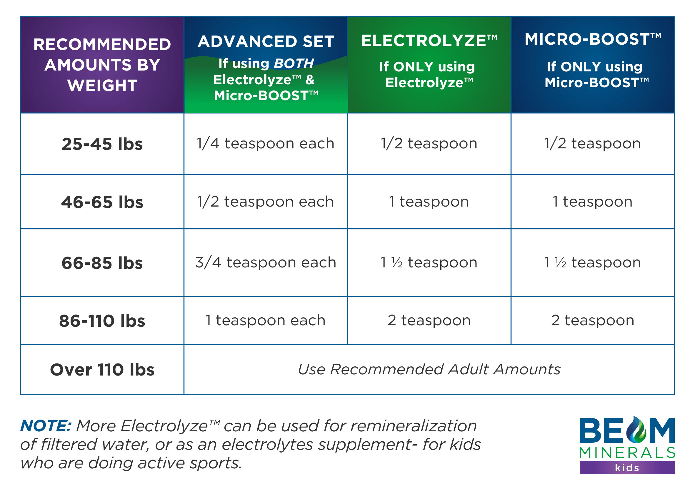 Table of recommended amounts for different products by weight categories.