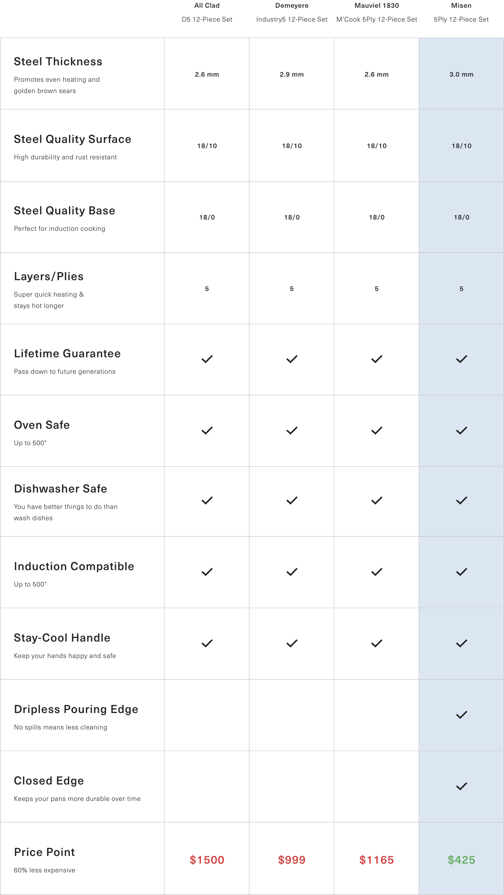 Comparison chart illustrating how Misen has several of the same features as premium brands at a much cheaper price.