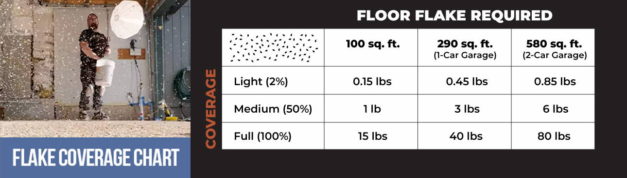 Chart showing required amounts of floor flake for light, medium, and full coverage for different garage sizes.