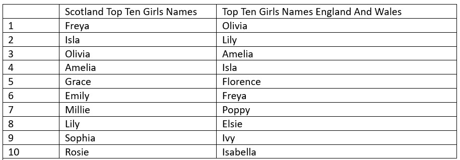 Table of top ten girls' names in Southern and England.