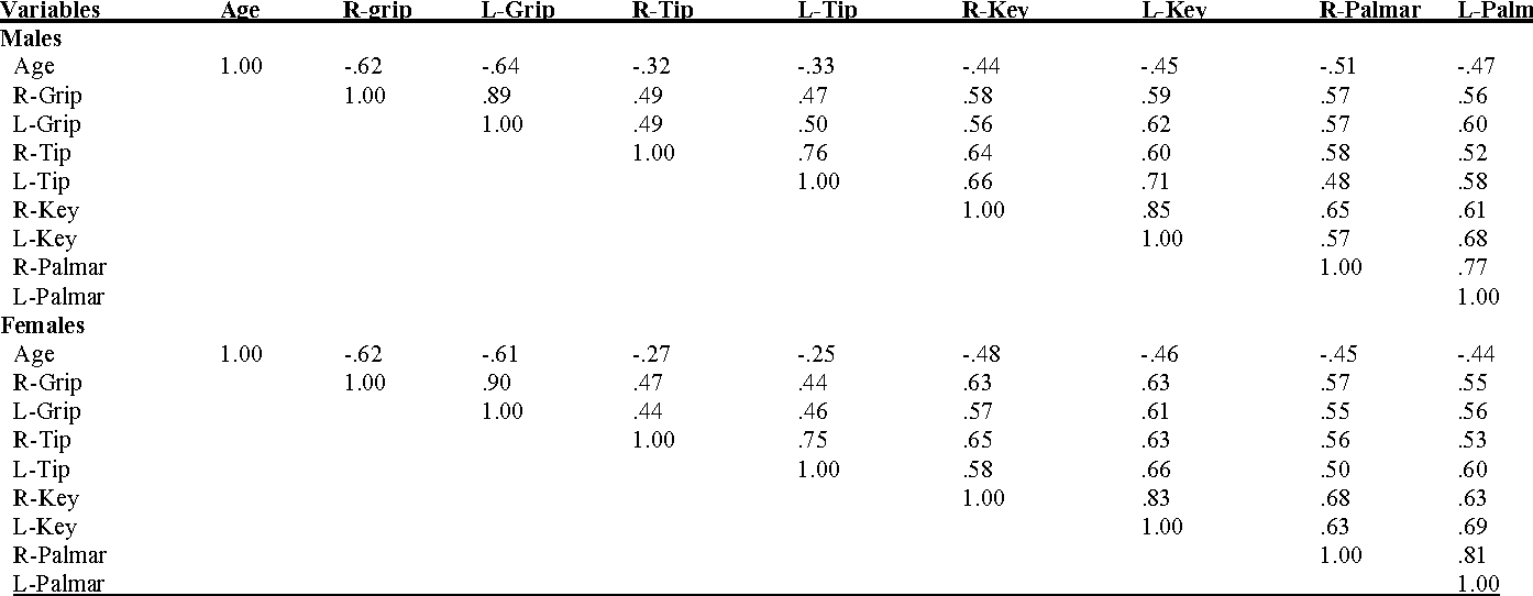Tabel 6: korrelationskoefficienter for alle emner