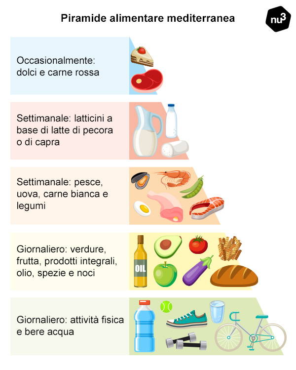 Piramide alimentare mediterranea