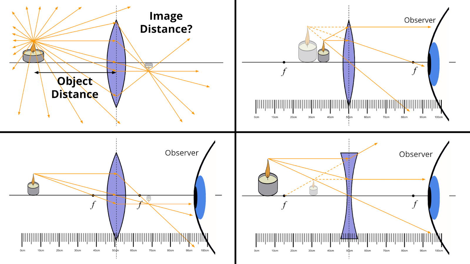 Modeling With The Thin Lens Equation Arbor Scientific
