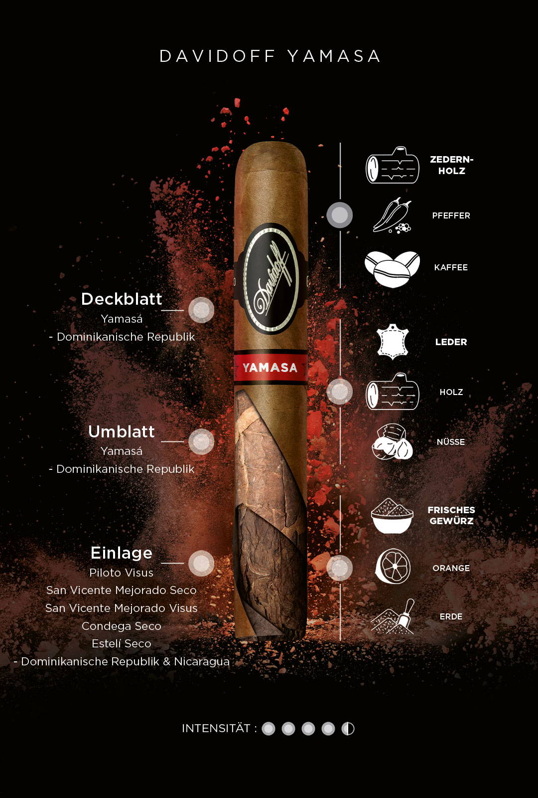 Genussdetails der Davidoff Yamasá-Zigarren inklusive Aromen, Tabakherkunft und Information und Intensität. 