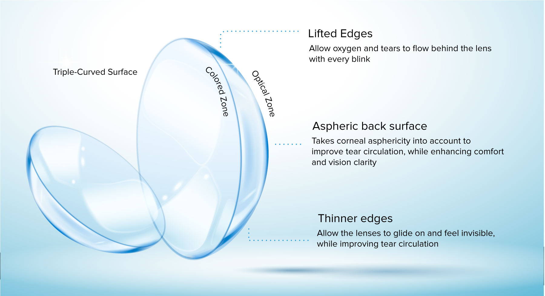 Diagram of a contact lens with triple-curved surface, thin edges