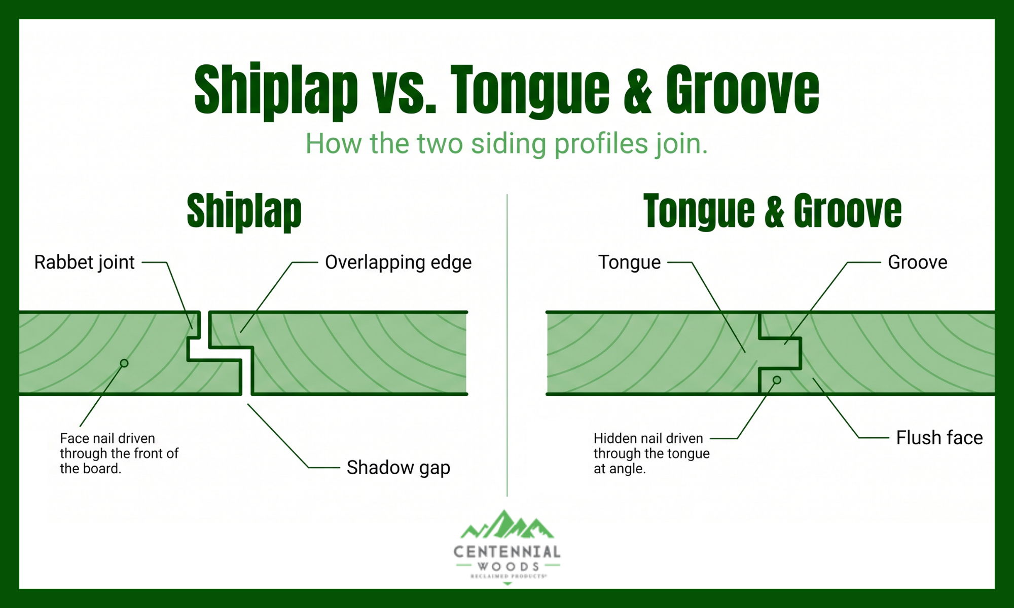 Infographic: Shiplap vs tongue and groove - How the two siding profiles join