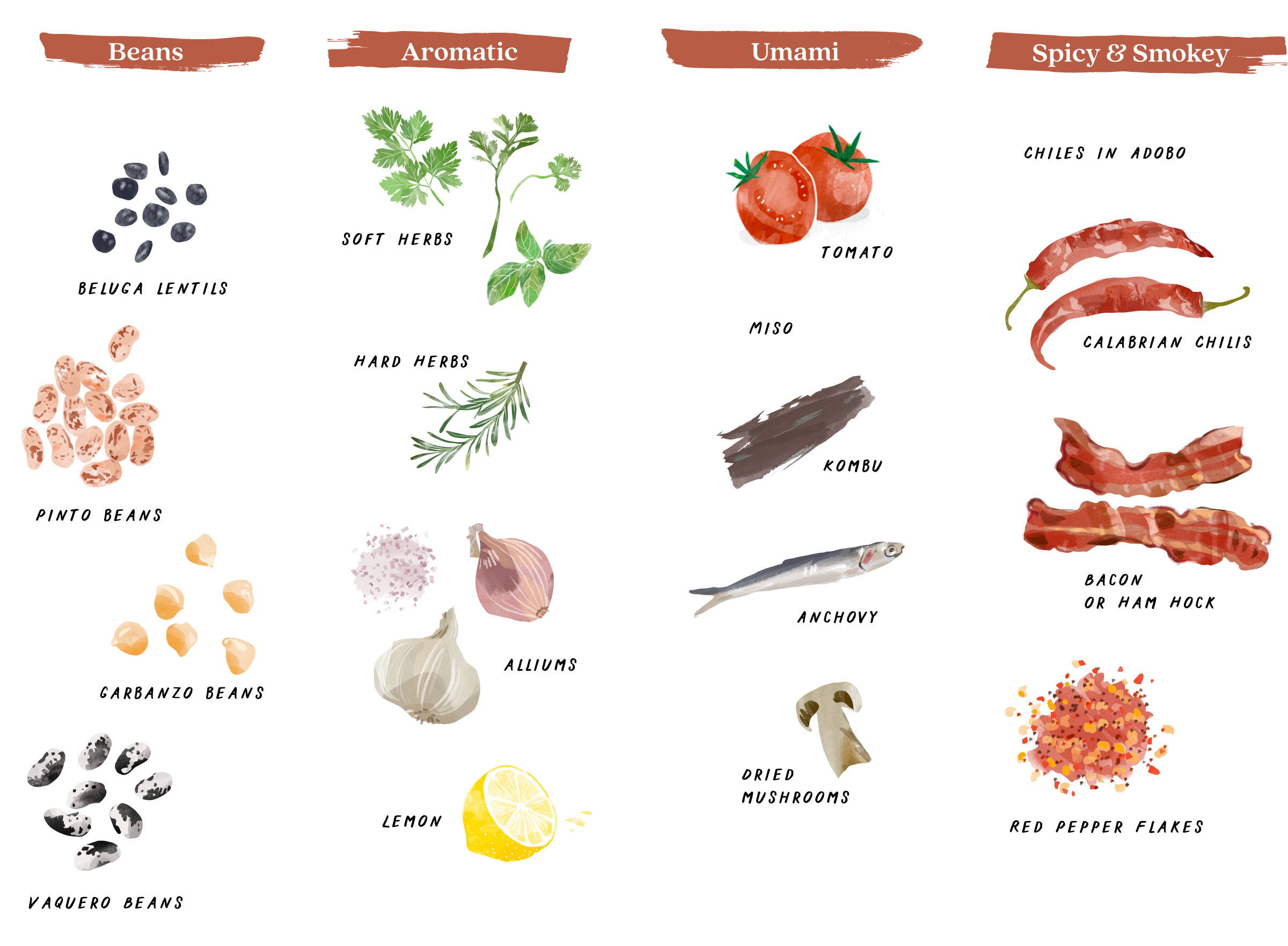 Bean chart