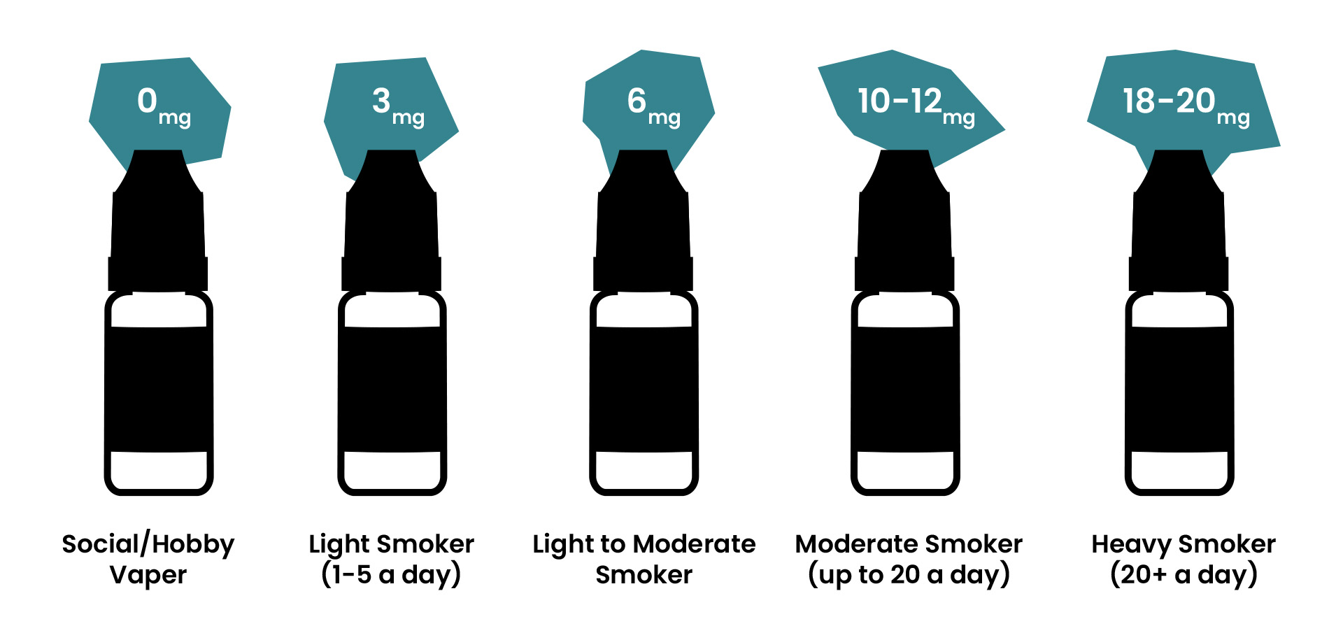 A picture illustrating Smoker Types E-Liquid compared to cigarettes