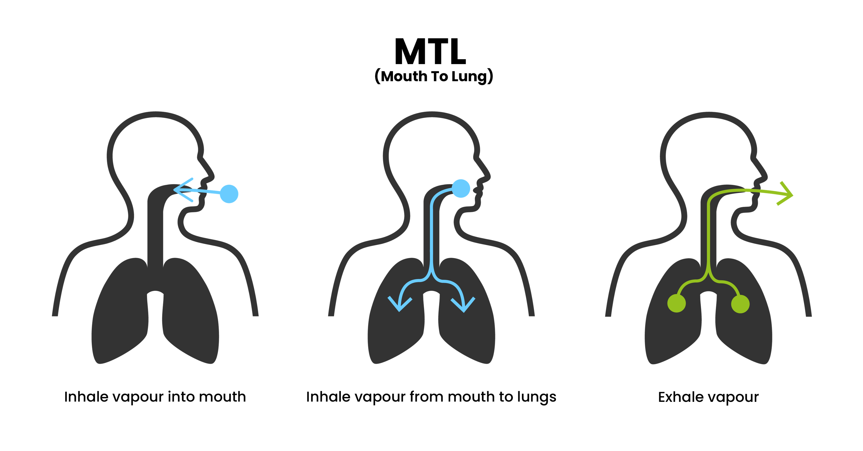 Image of the MTL (mouth to lung) vaping technique