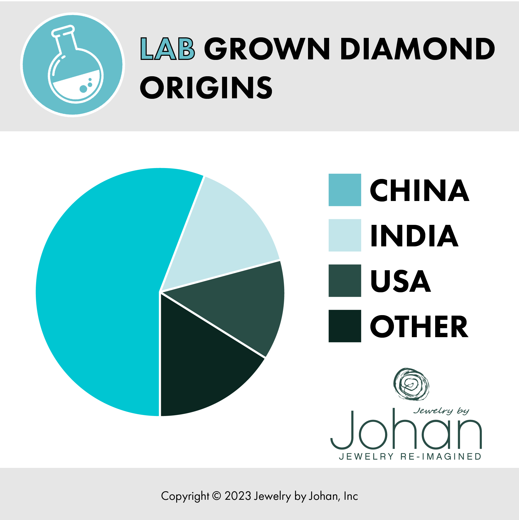 Pie Chart with Origins of Lab-Grown Diamonds
