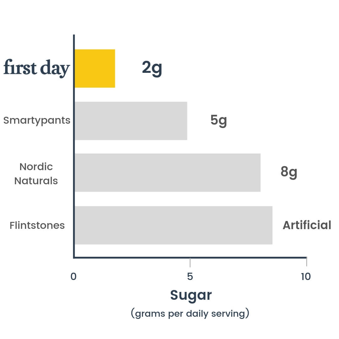 Bar chart showing First Day has 2 grams of sugar, compared to other vitamins that have much more