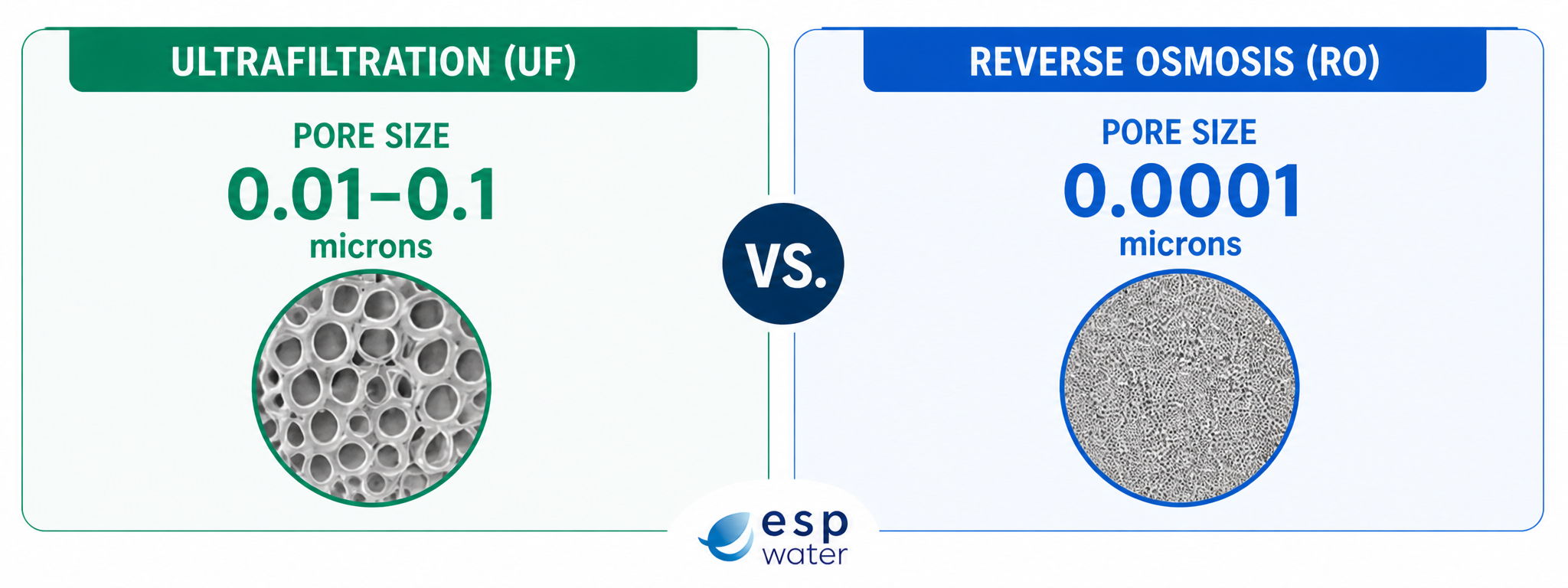Comparison of ultrafiltration and reverse osmosis pore sizes.