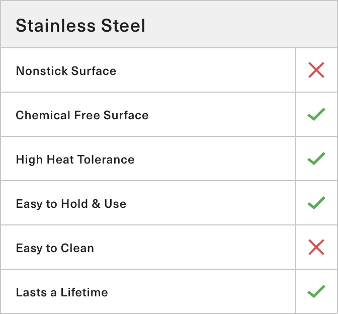 Carbon Steel Pans have all the benefits of stainless steel cookware — they’re easy to use, high-heat friendly, and last a lifetime.